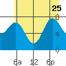 Tide chart for La Push, Washington on 2023/06/25