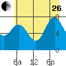 Tide chart for La Push, Washington on 2023/06/26
