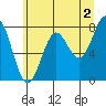 Tide chart for La Push, Washington on 2023/06/2
