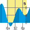 Tide chart for La Push, Washington on 2023/06/5