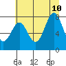 Tide chart for La Push, Washington on 2023/07/10
