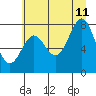 Tide chart for La Push, Washington on 2023/07/11
