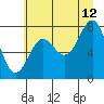 Tide chart for La Push, Washington on 2023/07/12