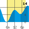 Tide chart for La Push, Washington on 2023/07/14