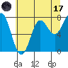 Tide chart for La Push, Washington on 2023/07/17