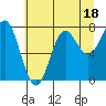 Tide chart for La Push, Washington on 2023/07/18