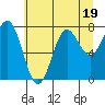 Tide chart for La Push, Washington on 2023/07/19