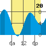Tide chart for La Push, Washington on 2023/07/20