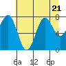 Tide chart for La Push, Washington on 2023/07/21