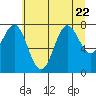 Tide chart for La Push, Washington on 2023/07/22