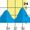 Tide chart for La Push, Washington on 2023/07/24