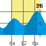 Tide chart for La Push, Washington on 2023/07/26