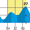 Tide chart for La Push, Washington on 2023/07/27