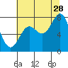 Tide chart for La Push, Washington on 2023/07/28