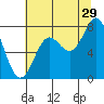 Tide chart for La Push, Washington on 2023/07/29
