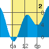 Tide chart for La Push, Washington on 2023/07/2