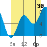 Tide chart for La Push, Washington on 2023/07/30