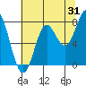 Tide chart for La Push, Washington on 2023/07/31