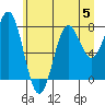 Tide chart for La Push, Washington on 2023/07/5