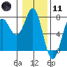 Tide chart for La Push, Washington on 2024/01/11