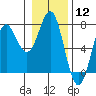 Tide chart for La Push, Washington on 2024/01/12