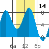Tide chart for La Push, Washington on 2024/01/14