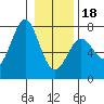 Tide chart for La Push, Washington on 2024/01/18