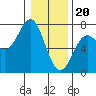 Tide chart for La Push, Washington on 2024/01/20