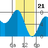 Tide chart for La Push, Washington on 2024/01/21