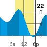 Tide chart for La Push, Washington on 2024/01/22