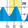 Tide chart for La Push, Washington on 2024/01/28