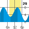 Tide chart for La Push, Washington on 2024/01/29