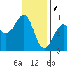 Tide chart for La Push, Washington on 2024/01/7