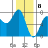 Tide chart for La Push, Washington on 2024/01/8
