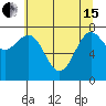 Tide chart for La Push, Washington on 2024/05/15