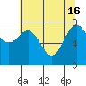 Tide chart for La Push, Washington on 2024/05/16