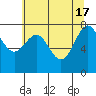 Tide chart for La Push, Washington on 2024/05/17