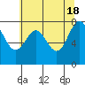Tide chart for La Push, Washington on 2024/05/18