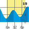 Tide chart for La Push, Washington on 2024/05/19