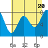Tide chart for La Push, Washington on 2024/05/20