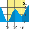Tide chart for La Push, Washington on 2024/05/21
