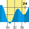 Tide chart for La Push, Washington on 2024/05/24