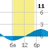Tide chart for East Bay, Laird Bayou, St. Andrew Bay, Florida on 2021/01/11