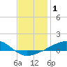Tide chart for East Bay, Laird Bayou, St. Andrew Bay, Florida on 2021/01/1
