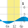 Tide chart for Laird Bayou, East Bay, florida on 2022/01/1