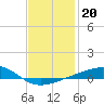 Tide chart for Laird Bayou, East Bay, florida on 2022/01/20