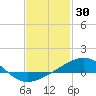 Tide chart for Laird Bayou, East Bay, florida on 2022/01/30