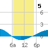 Tide chart for Laird Bayou, East Bay, florida on 2022/01/5