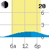 Tide chart for Laird Bayou, East Bay, florida on 2022/06/20