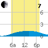 Tide chart for Laird Bayou, East Bay, florida on 2022/06/7